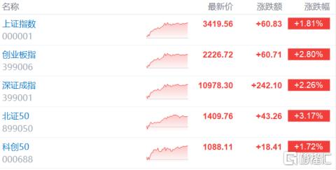 A股收评：沪指收复3400点，大消费、大金融强势爆发，乳业股狂飙！