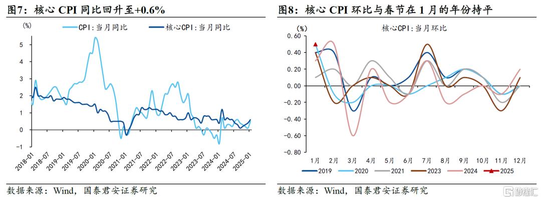 1月通胀数据点评：通胀弹性与沪金溢价