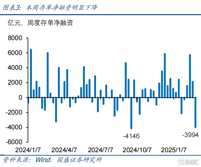 国盛固收：债市调整后的边际变化