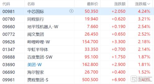 港股收评：恒指涨0.41%连续2日反弹，生物医药股大涨