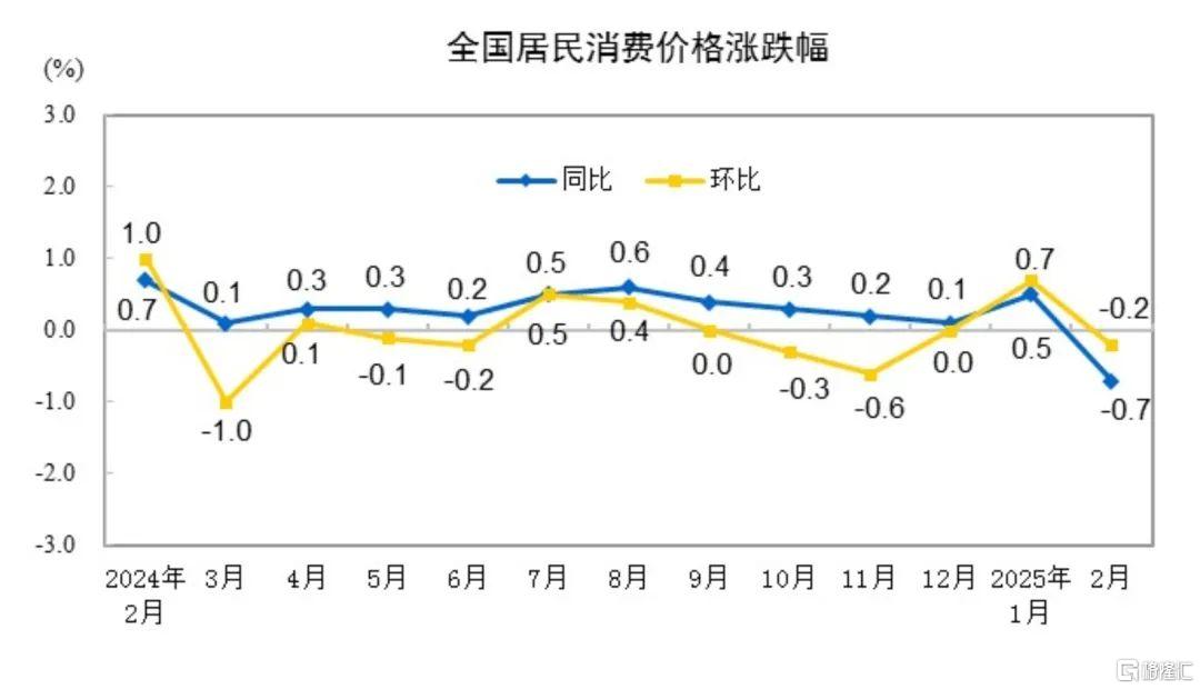 早报 (03.10）| 惊变将至？特朗普放话：部分关税还将上调；港股重要调整！今日生效；2月CPI同比降0.7%