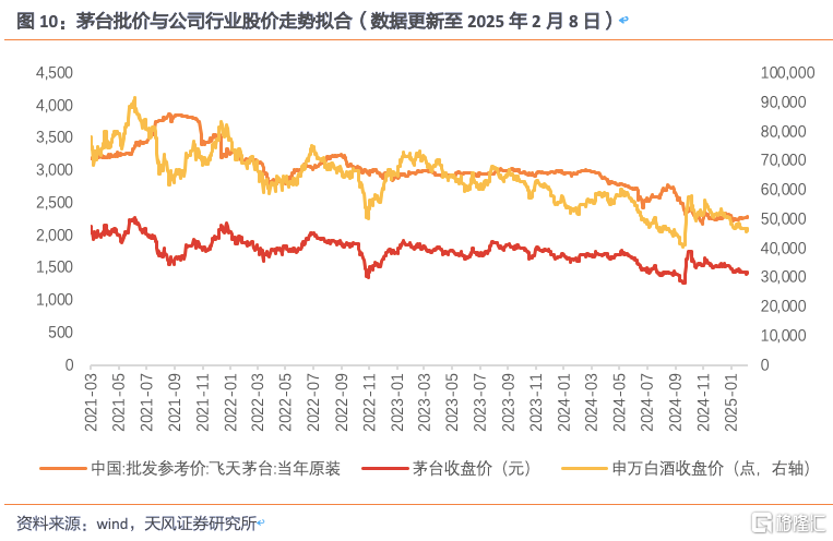 天风食饮：白酒周期复盘，拨云见日或可期