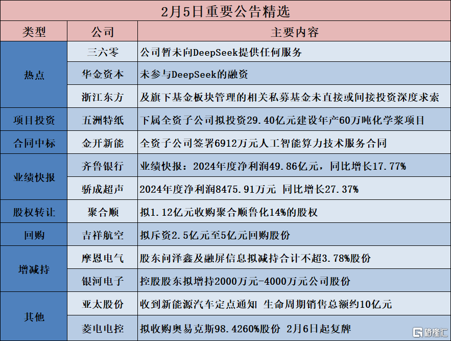 早报（02.06）| 极不寻常！英国央行金库黄金折价出售；“小非农”爆了，金价再创新高！新一轮价格战开打，多车企出“0息购车”