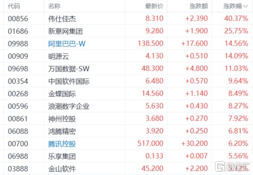港股收评：恒科指狂飙6.53%！科技股全线爆发，纸业股逆势下跌