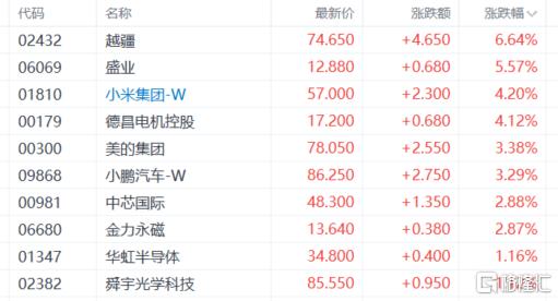 港股收评：三大指数齐涨！家电、汽车板块嗨翻，教育股低迷