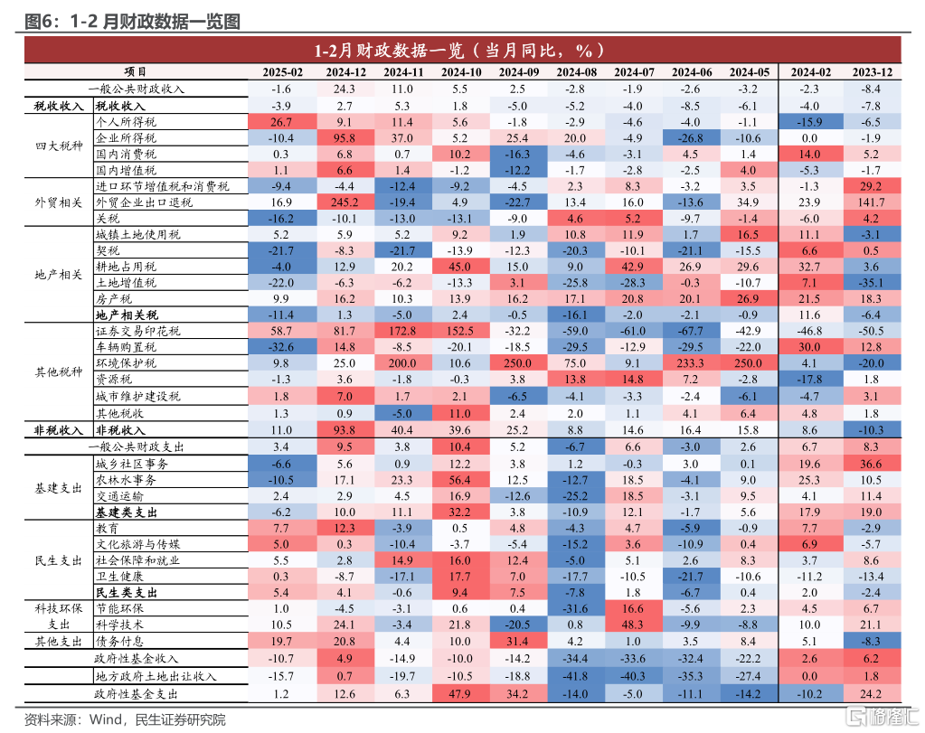 如何理解开年财政个税高增长？