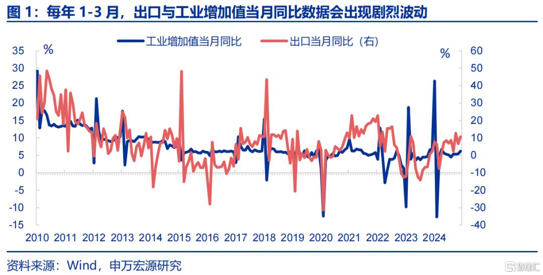 “春节错位”的宏观影响？