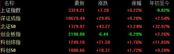 A股收评：沪指涨0.22%，全市场超4000股上涨，半导体、军工等板块涨幅居前