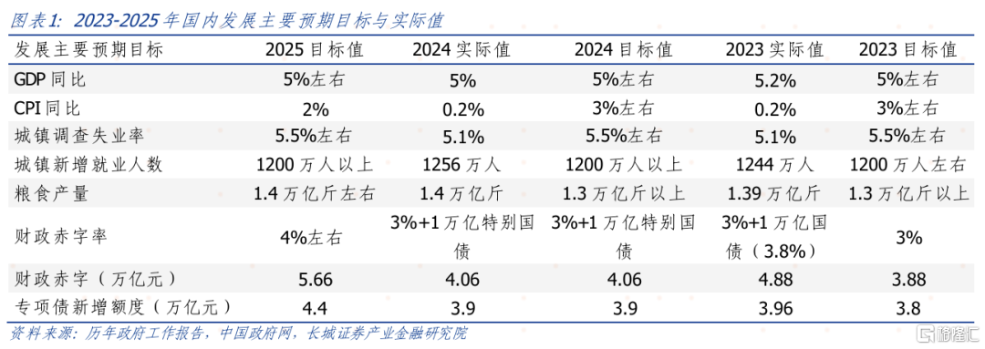 2025年政府工作报告点评：延续“稳”的态势
