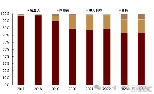 对美、加农产品关税反制，影响几何？
