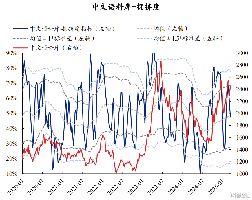 AI拥挤度当前消化如何了？