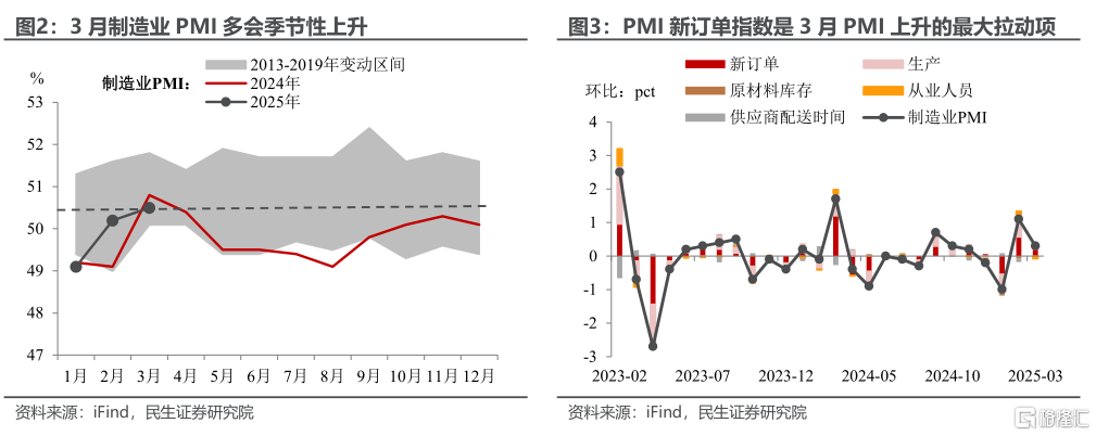 如何解读3月PMI“成绩单”？