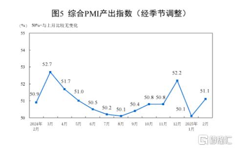 中国2月制造业PMI 50.2，高于预期，景气水平明显回升