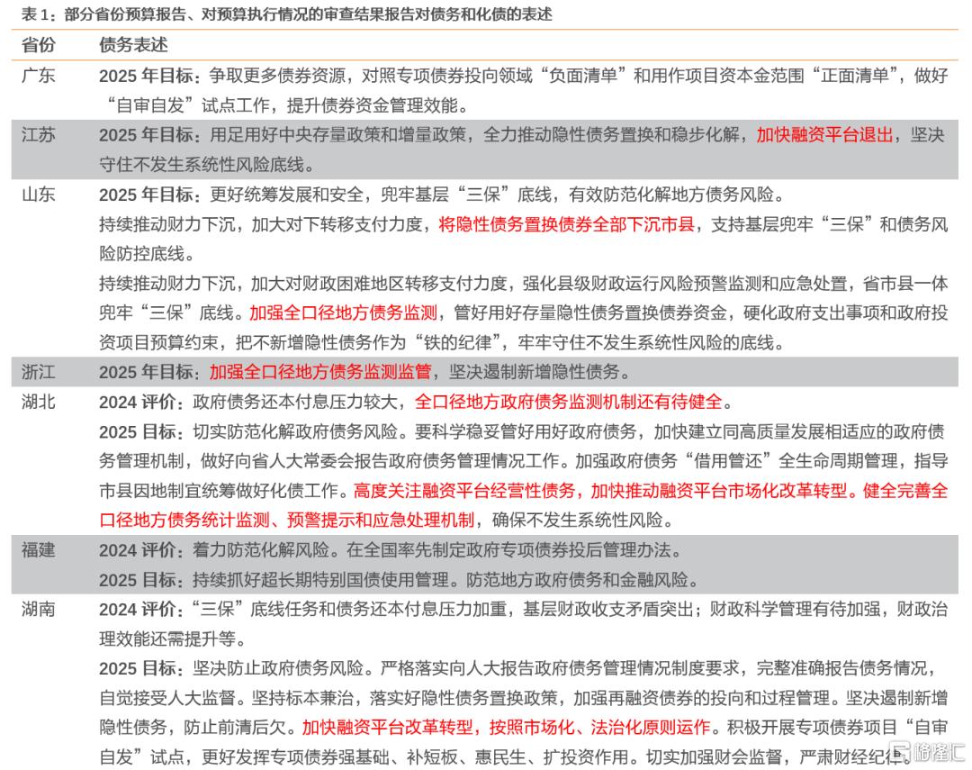 各省两会报告看化债