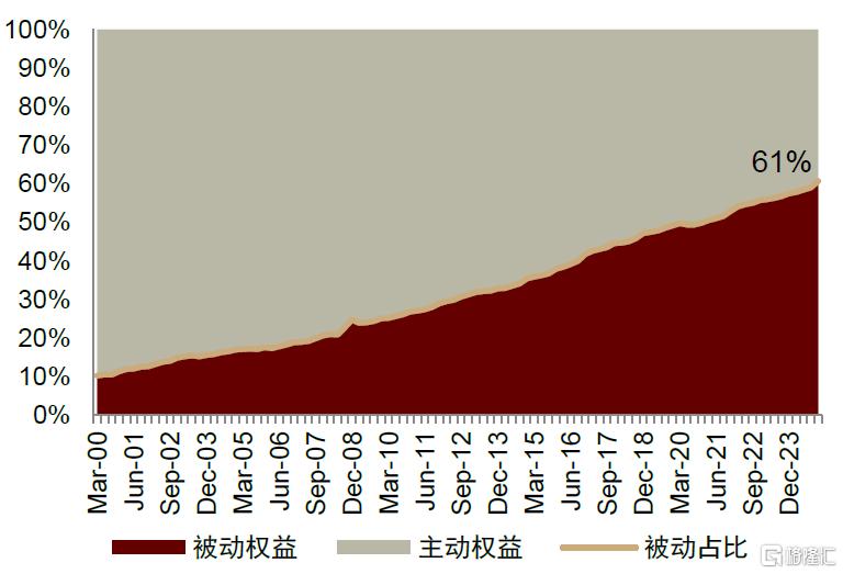 被动投资对主动管理基金行业到底意味着什么？