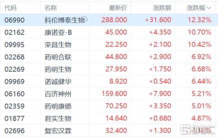 港股收评：恒指涨0.41%连续2日反弹，生物医药股大涨