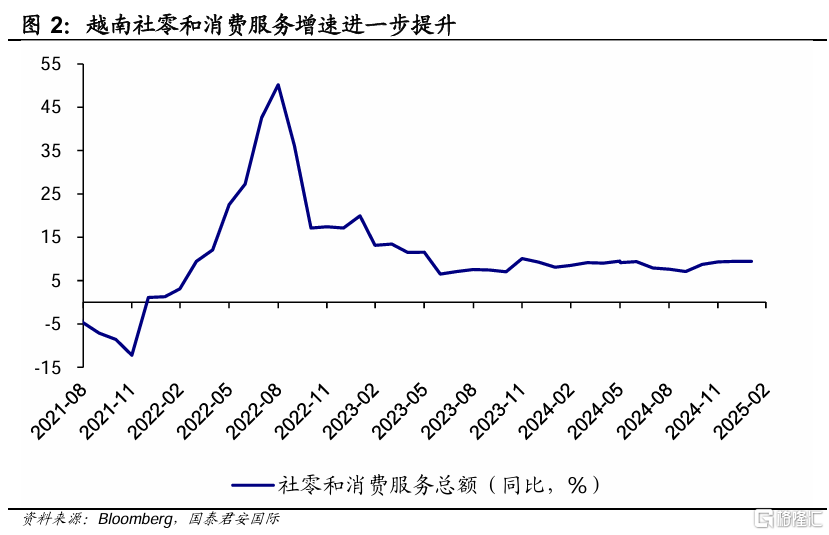 越南2月经济：无惧特朗普飓风