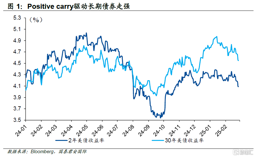 美债大涨：Positive carry带来的市场翻盘