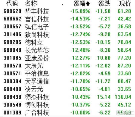 A股收评：三大指数重挫，全市场超4700只个股下跌，机器人板块陷入调整