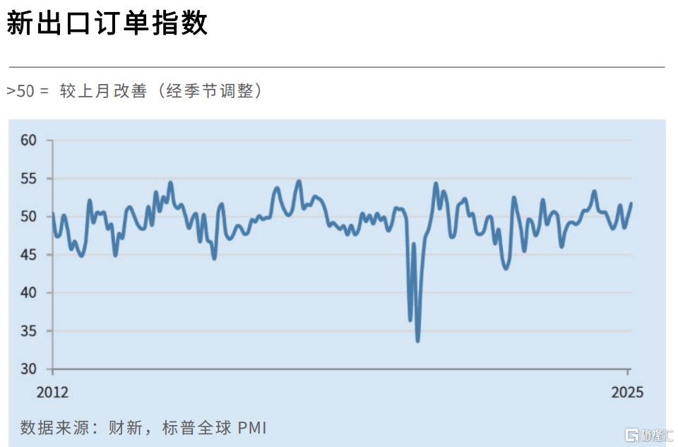 2月财新中国制造业PMI升至50.8，为近三个月最高