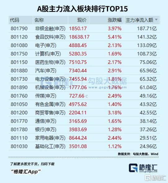 全面普涨！资金大举入场！