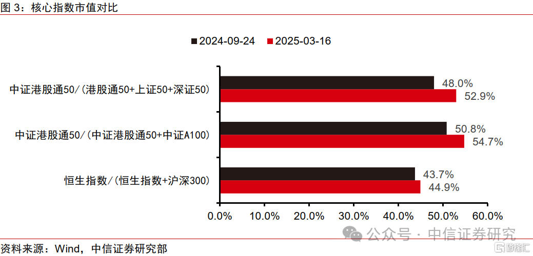 中国股票配置中，港股应占几成？