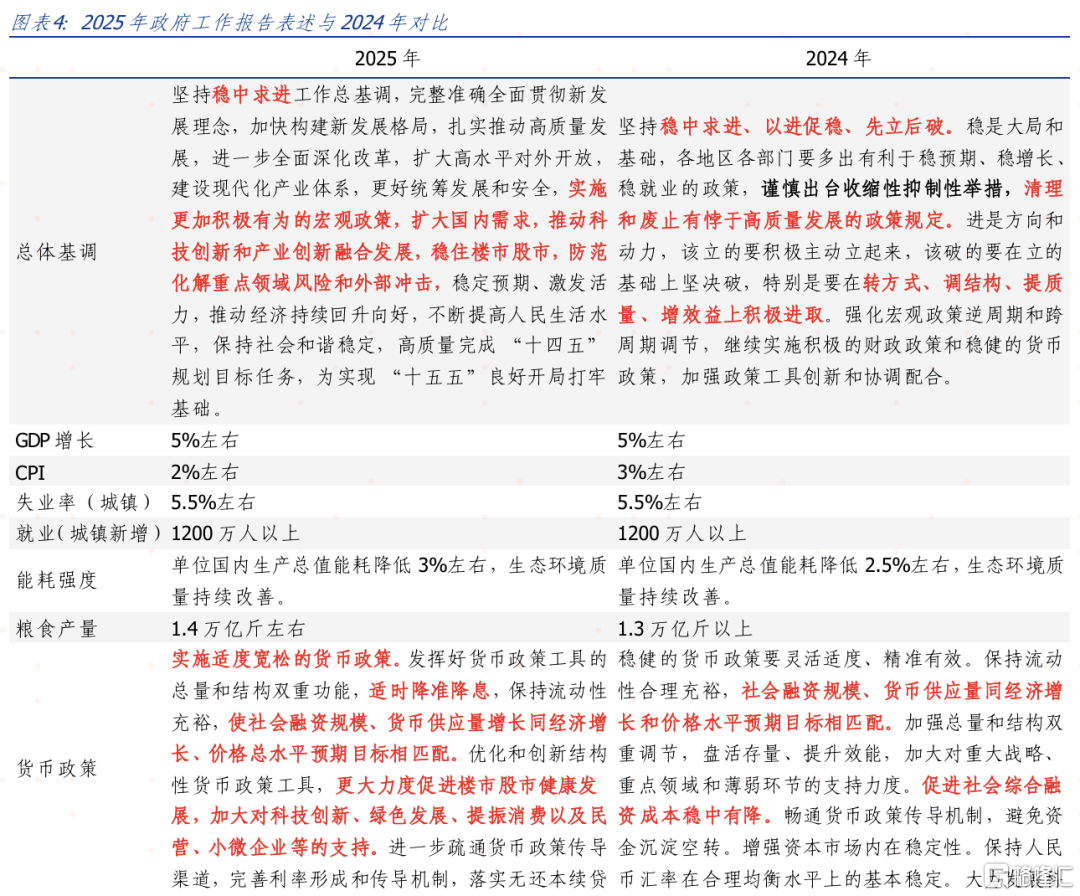 2025年政府工作报告点评：延续“稳”的态势