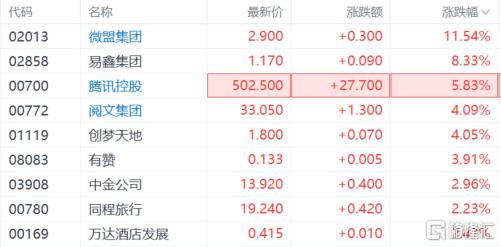 概念股燃了！盘中市值暴增3000亿，腾讯迎价值重估？