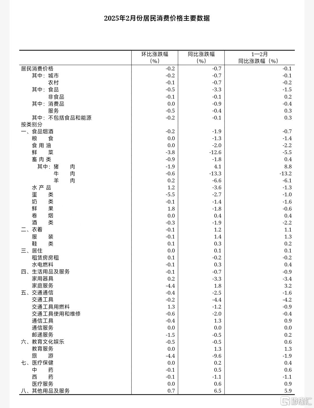 国家统计局：2月CPI同比下降0.7%，PPI降幅收窄