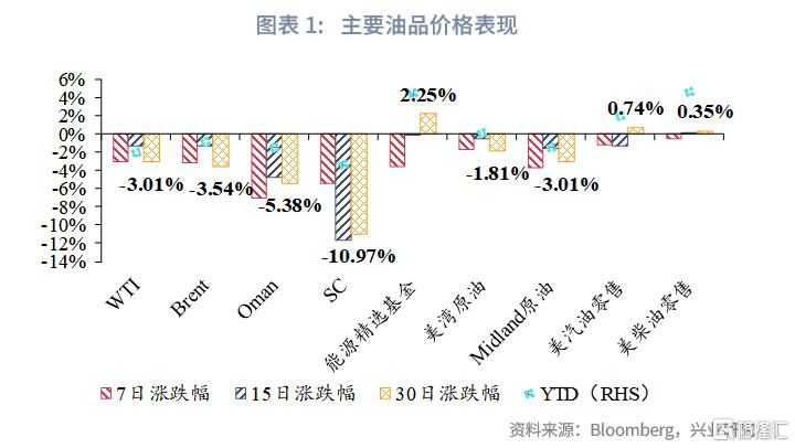 3月油价走势前瞻：OPEC+试探性增产，后续关注俄乌停火进展
