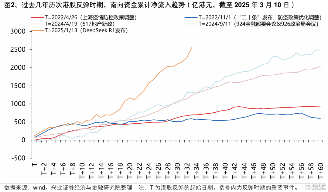 本轮南下资金主要在买什么？