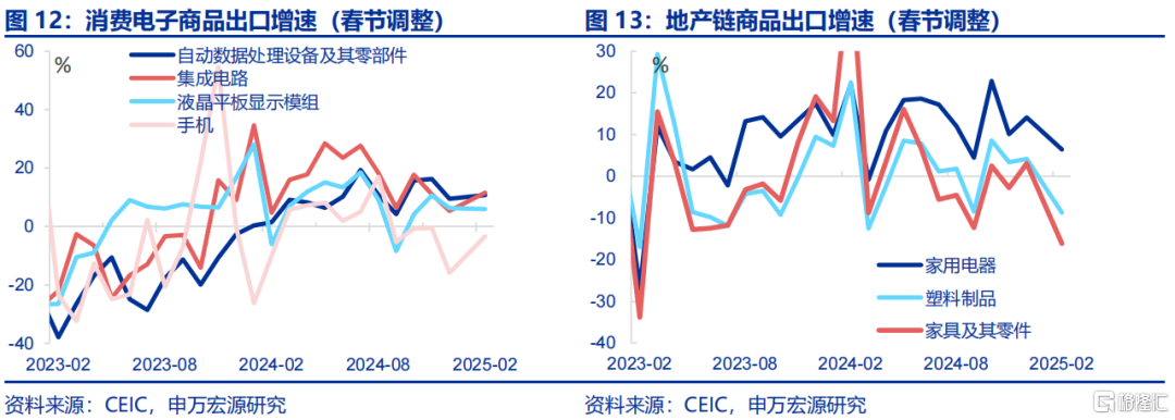 “春节调整”后的出口成色？