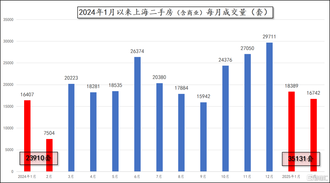 最近的二手成交，开始有点夸张了