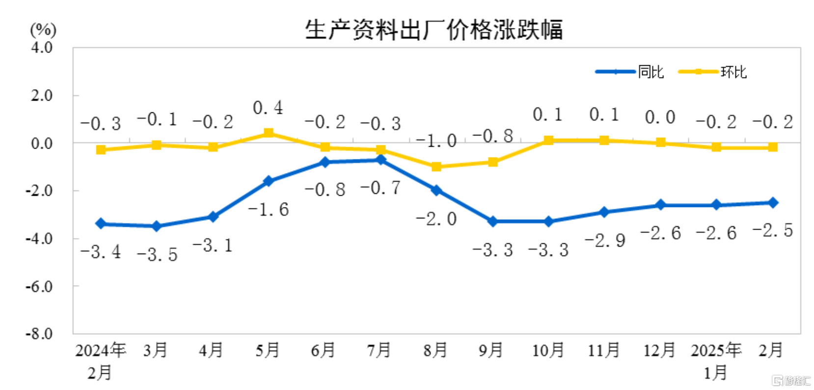 国家统计局：2月CPI同比下降0.7%，PPI降幅收窄