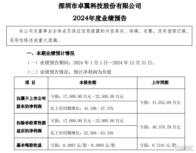越涨越发“风险”公告，12天8板大牛股熄火？公司：没有代工华为一体机