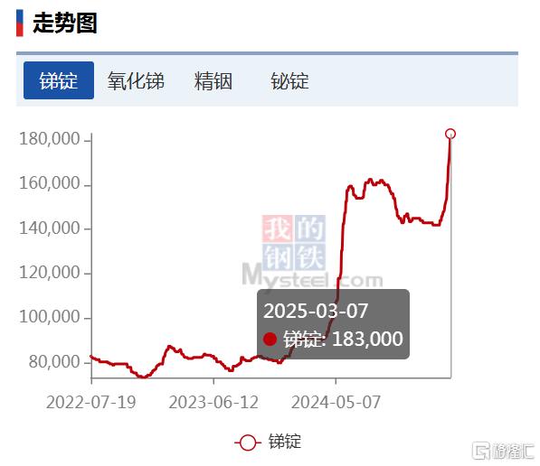 锑价狂飙！全球疯抢的“工业味精”彻底失控，有色板块集体上涨