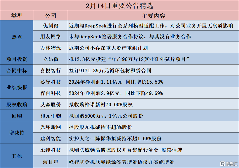 早报 (02.15）| 华尔街巨头持仓大曝光！文远知行飙升逾83%，盘中触发熔断；证金公司、三大AMC划归中央汇金