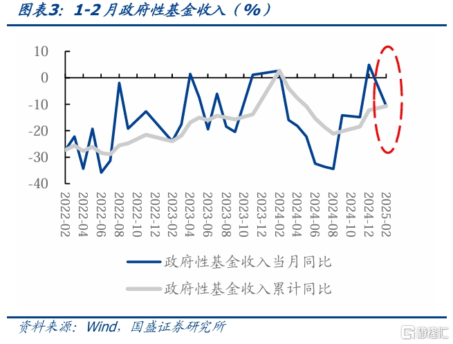 收入依然承压——2月财政数据点评