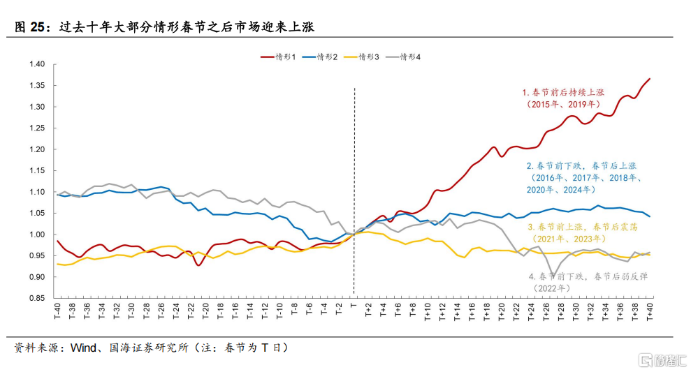 国海策略：特朗普关税靴子落地的背景下，市场有望迎来春季攻势