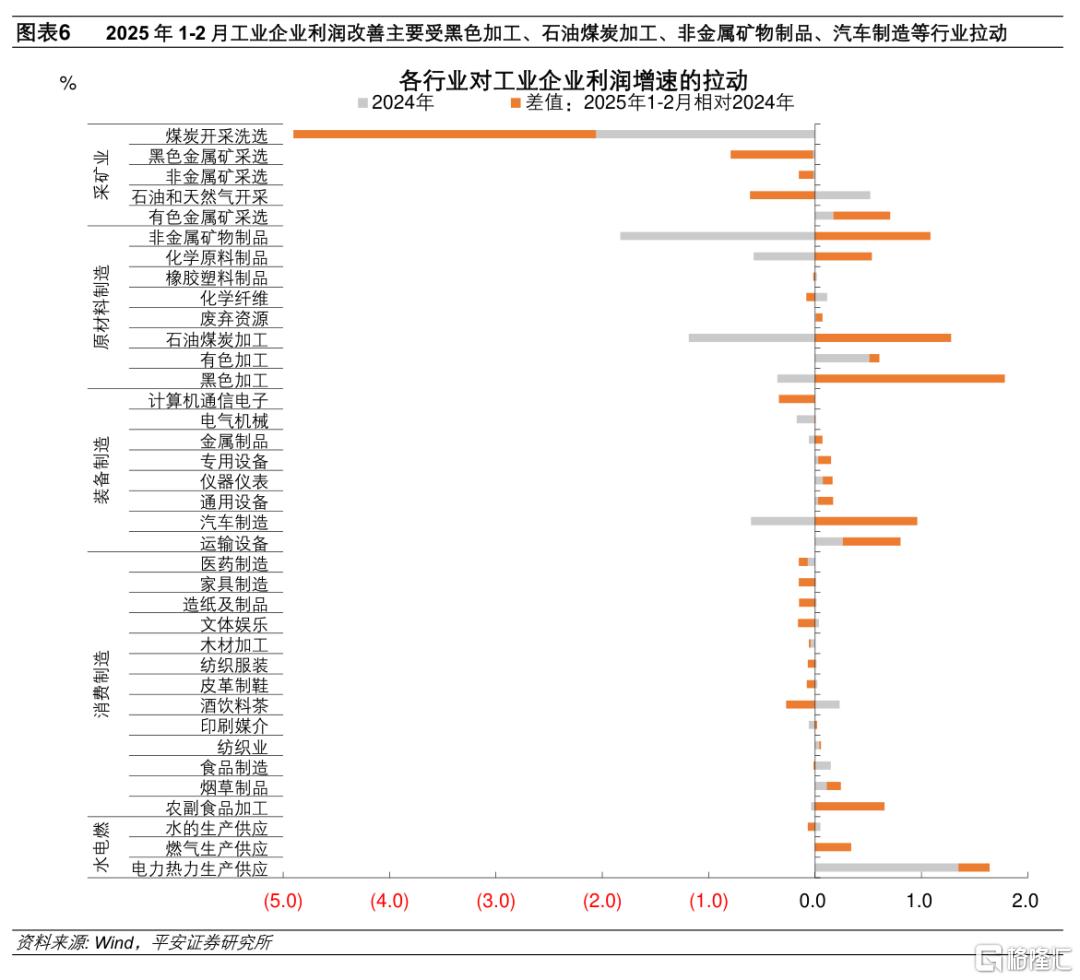 平安证券：1-2月工业企业利润增速延续回稳势头，工业补库存开启