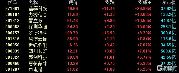 A股收评：沪指涨0.19%，华为海思概念强势，深海科技火爆继续！