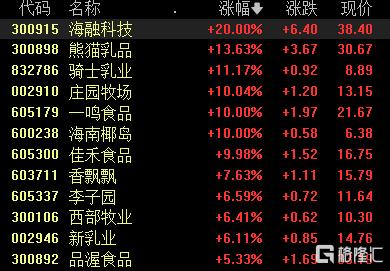 主线熄火，“雪王”IPO狂潮救场，大消费“接棒”飚走