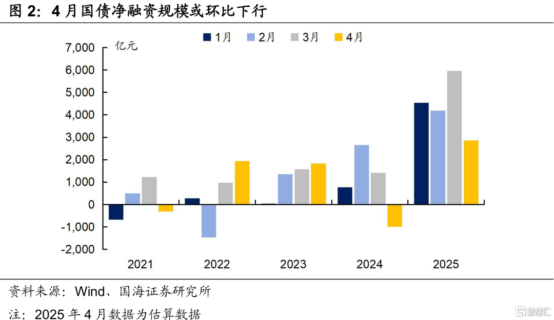 4月资金面怎么看？