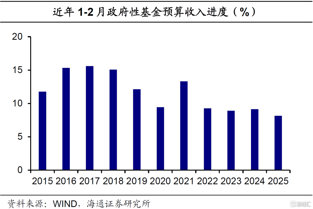 积极财政：中央支出发力