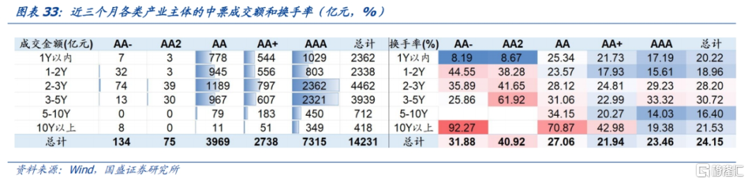信用利率化，如何根据流动性择券？