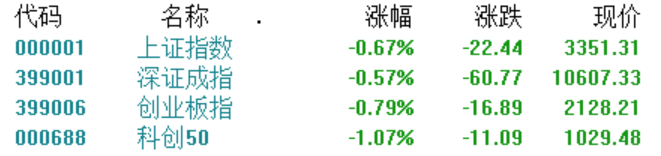 A股收评：沪指跌0.67%，全市场超4300股下跌，化工、海工装备下挫