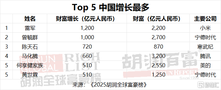 直击2025胡润富豪榜：张一鸣登顶中国首富，雷军身价翻倍！