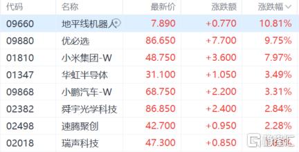 港股收评：恒指一度站上23000点创阶段新高，AI医疗、DeepSeek概念涨幅明显