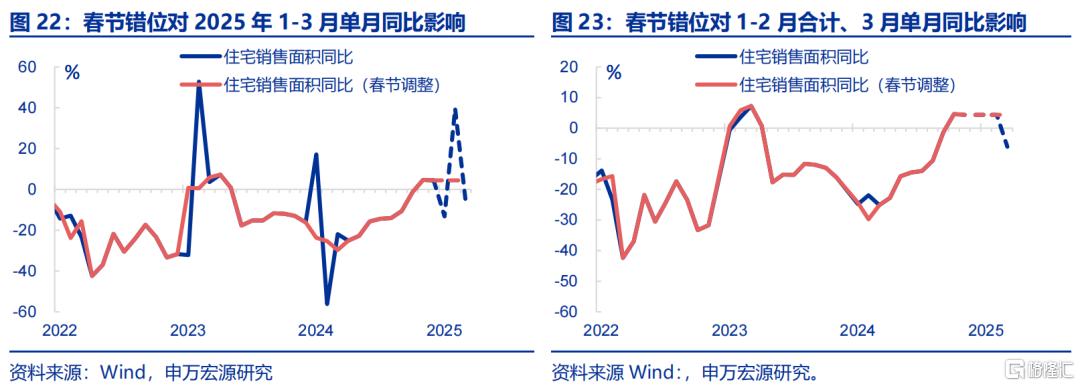 “春节错位”的宏观影响？