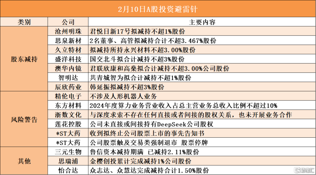 早报 (02.08）| 特朗普关税再升级！影响所有人？1月非农喜忧参半，美股惨遭 “血洗”；《哪吒2》登顶全球影史